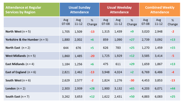 Five out of Nine regions in England report growing Cathedral worship