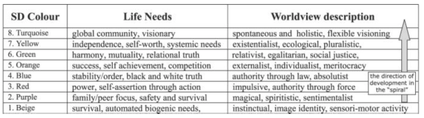 Spiral Dynamics Table