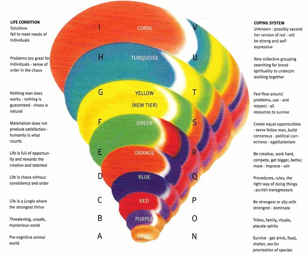 spiral dynamics