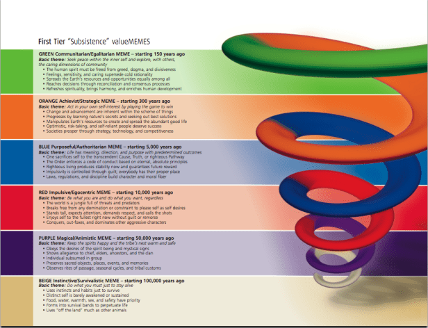 spiral dynamics